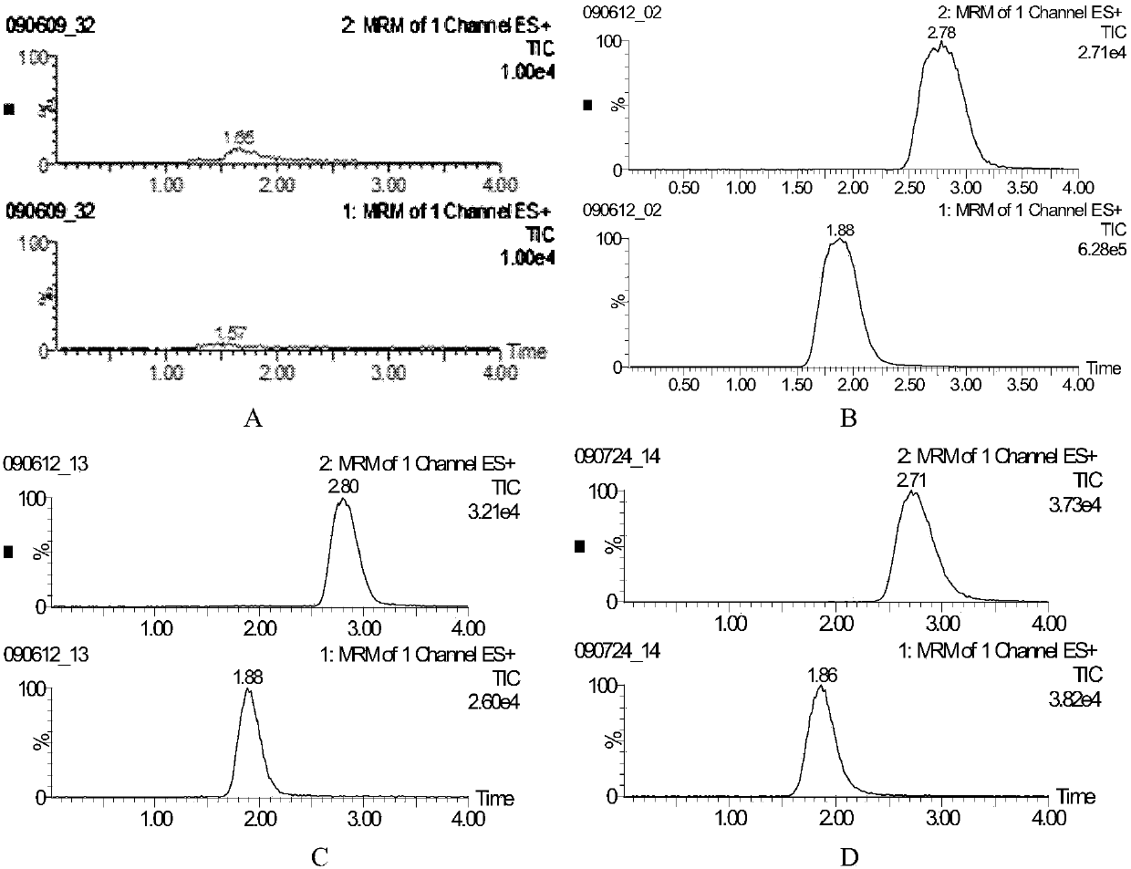 A method for measuring the concentration of flutrimazole in blood plasma