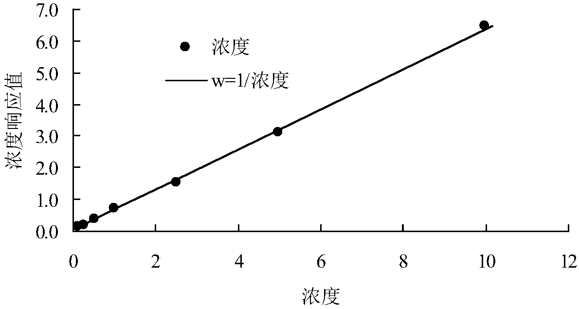 A method for measuring the concentration of flutrimazole in blood plasma