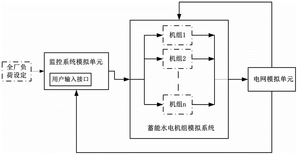 Speed regulating simulation system and method applicable to pumped storage unit