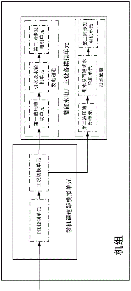 Speed regulating simulation system and method applicable to pumped storage unit