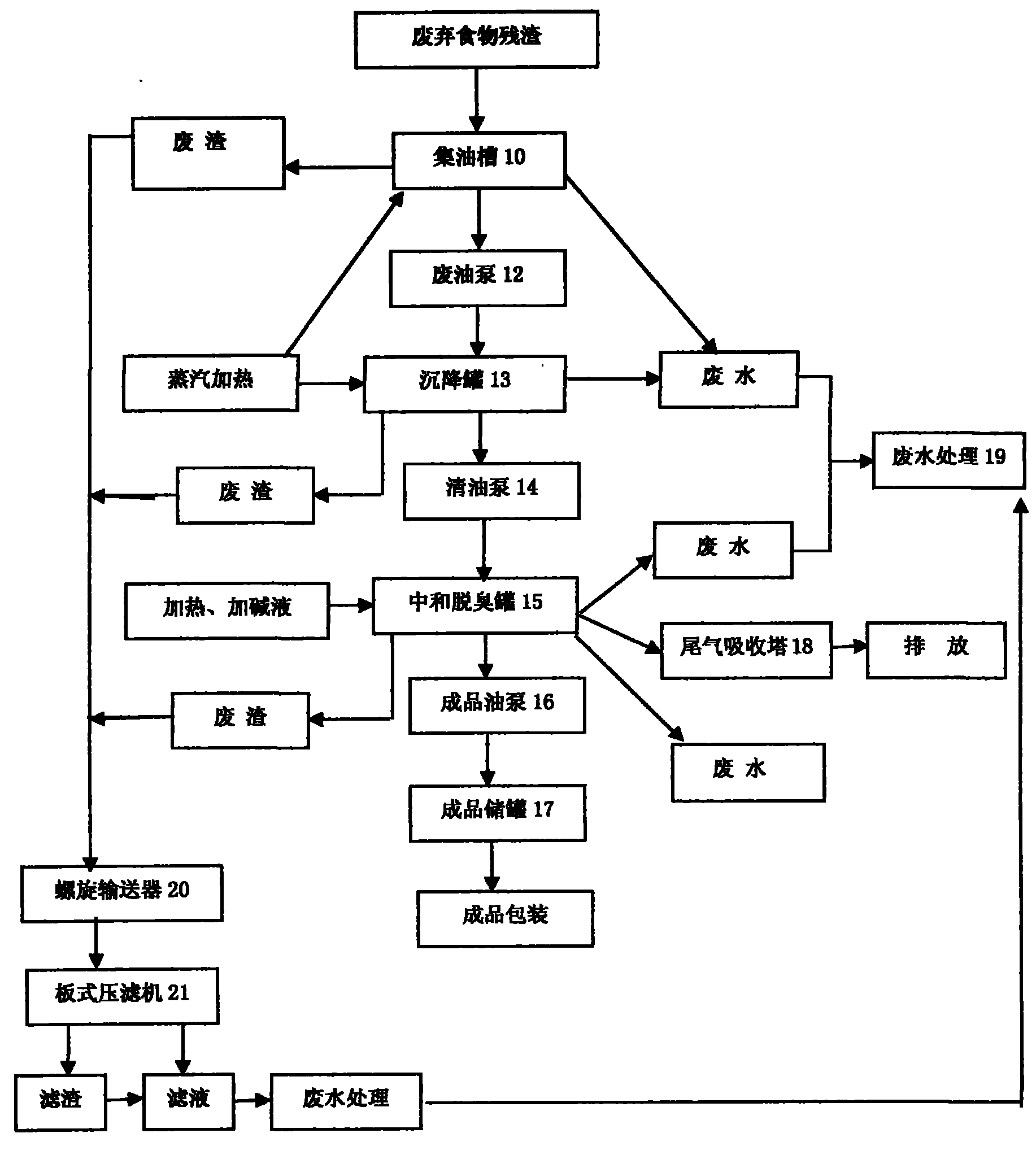 Industrialized treatment facility and method for catering wastes