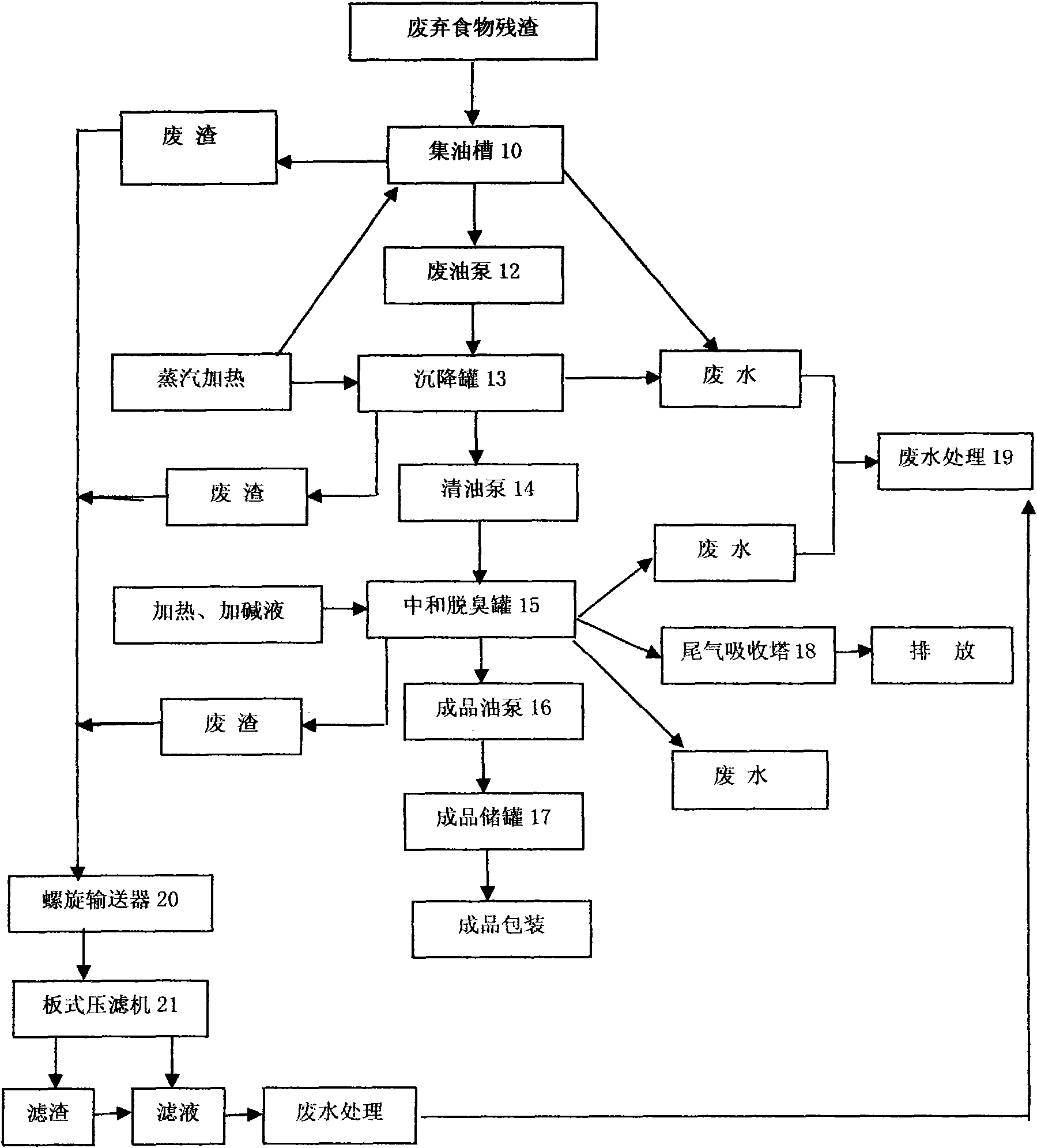 Industrialized treatment facility and method for catering wastes