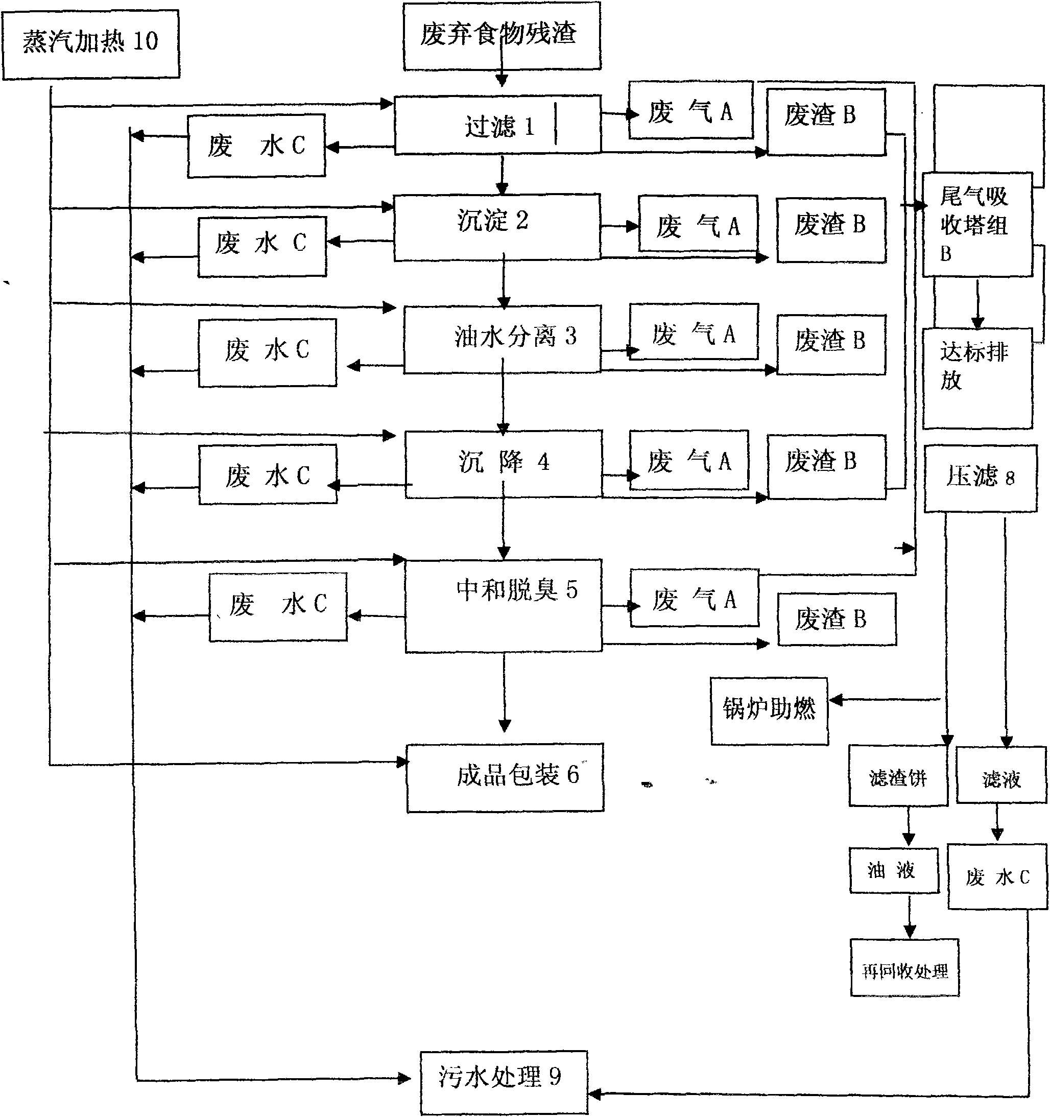 Industrialized treatment facility and method for catering wastes