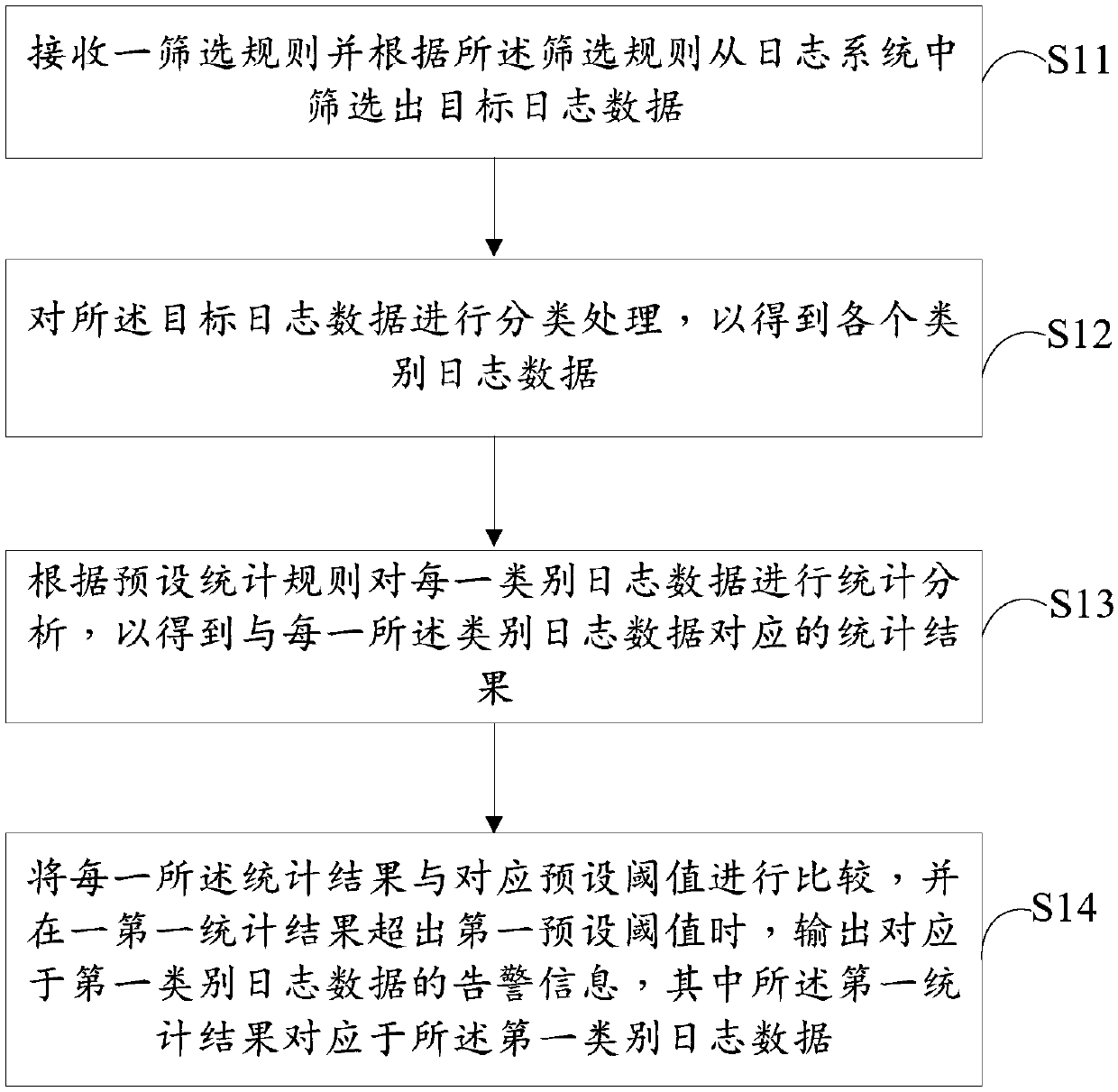 Log analysis method and system, terminal and computer-readable storage medium