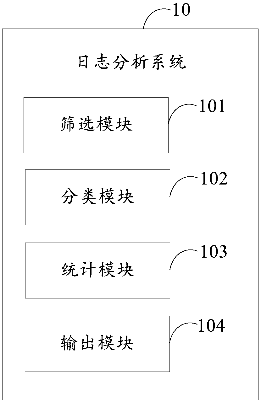 Log analysis method and system, terminal and computer-readable storage medium