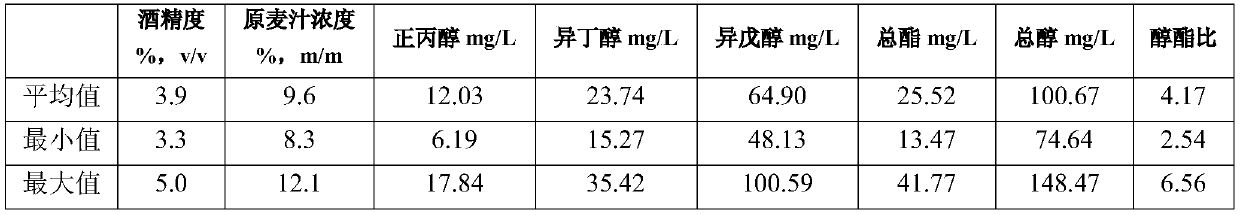 A method for evaluating the flavor quality of raw beer