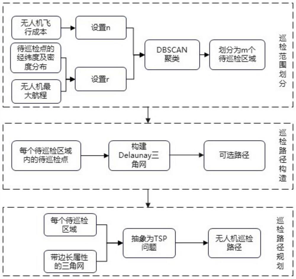 Unmanned aerial vehicle inspection path planning method based on discrete point density and global planning