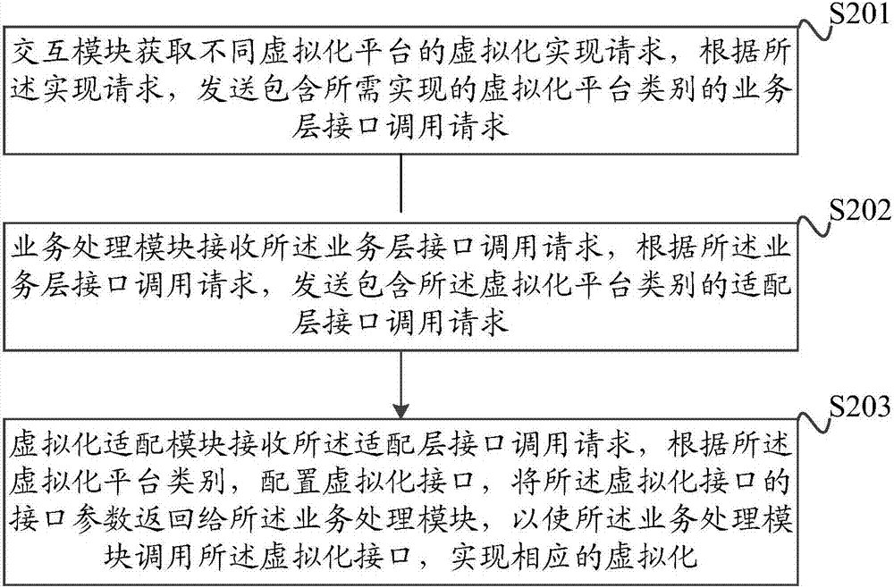 Management system and management method for virtualization platforms