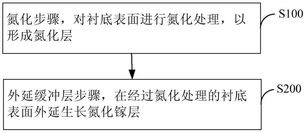 Nitriding method of substrate and preparation method of gallium nitride buffer layer