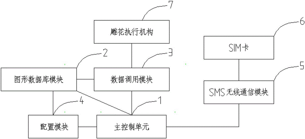 Numerical control carving control method of stainless steel door