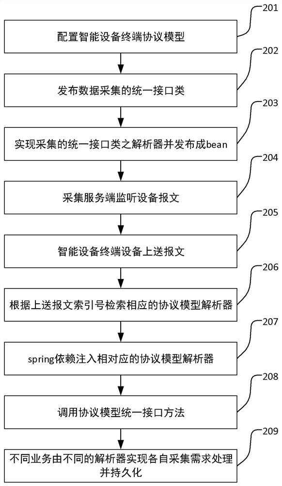 Internet of Things intelligent equipment data acquisition method based on Spring dependency injection