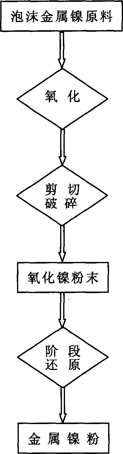 Method for preparing high performance nickel powder using shearing and breaking process