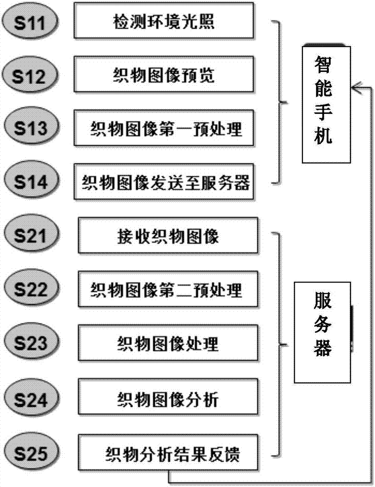 A Smartphone-Based Analysis Method for Warp Knitted Fabric Technology