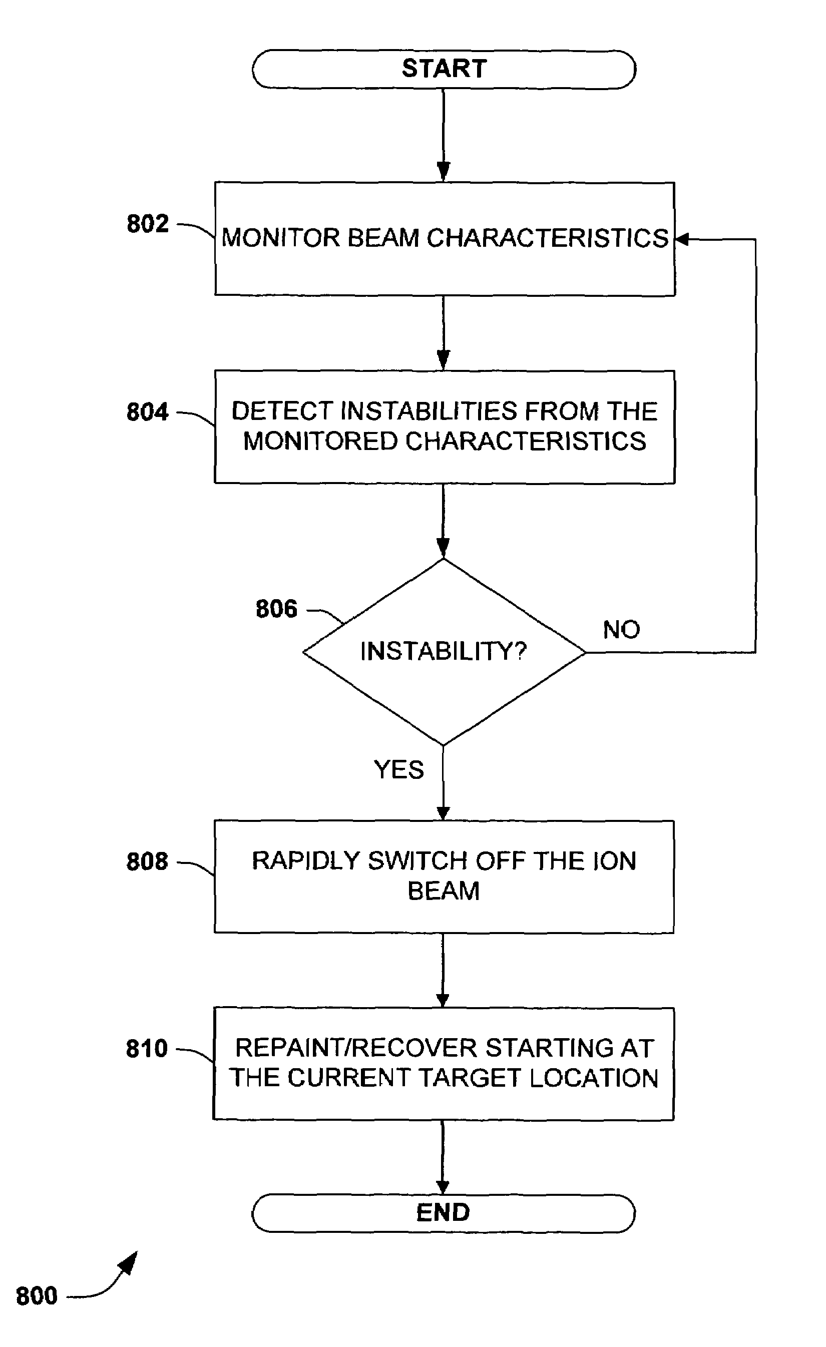 Methods for rapidly switching off an ion beam