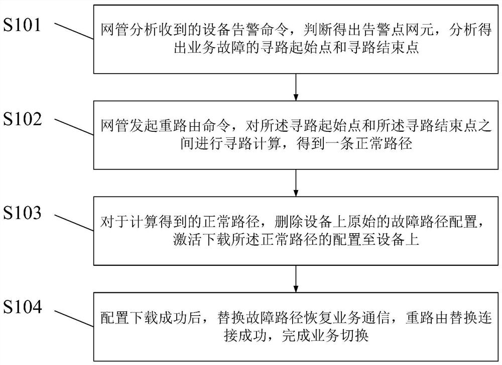 Method and equipment for dynamically switching rerouting service of transport network