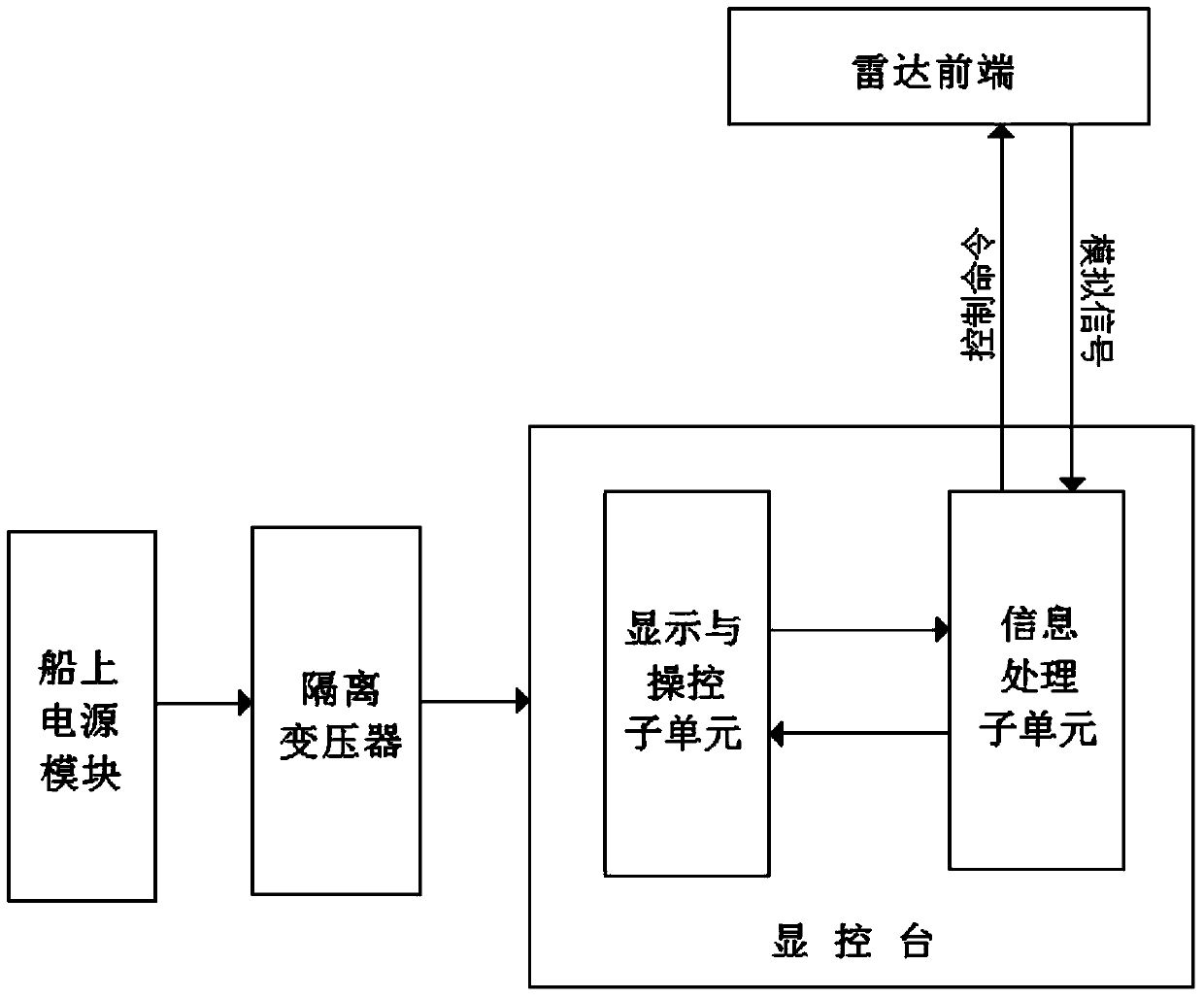 Radar video multistage multicolor hierarchical display system structure