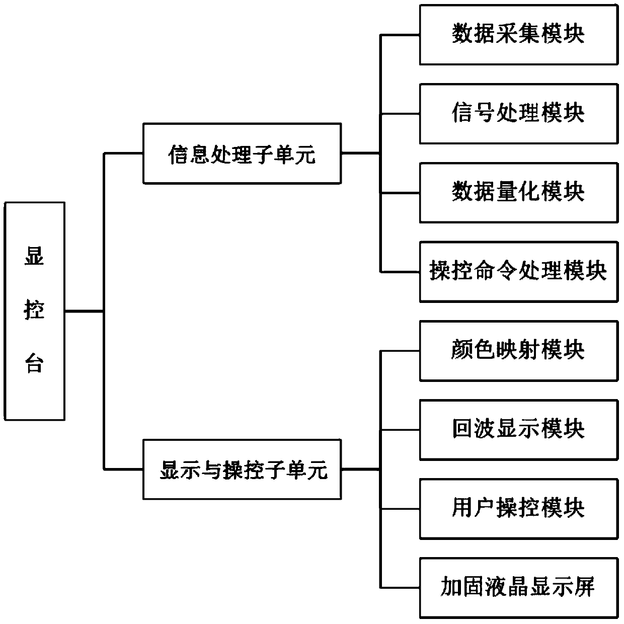 Radar video multistage multicolor hierarchical display system structure