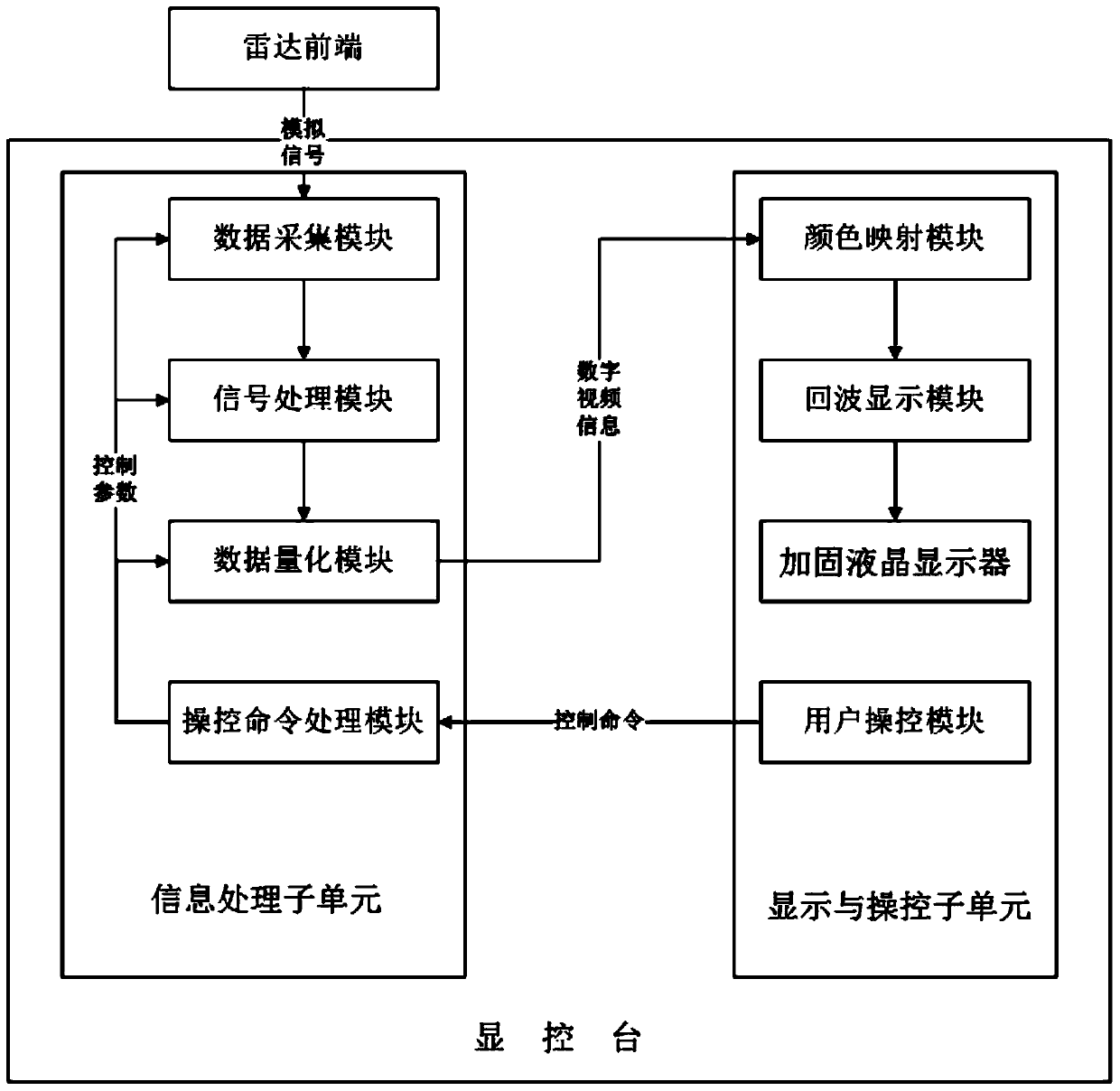 Radar video multistage multicolor hierarchical display system structure