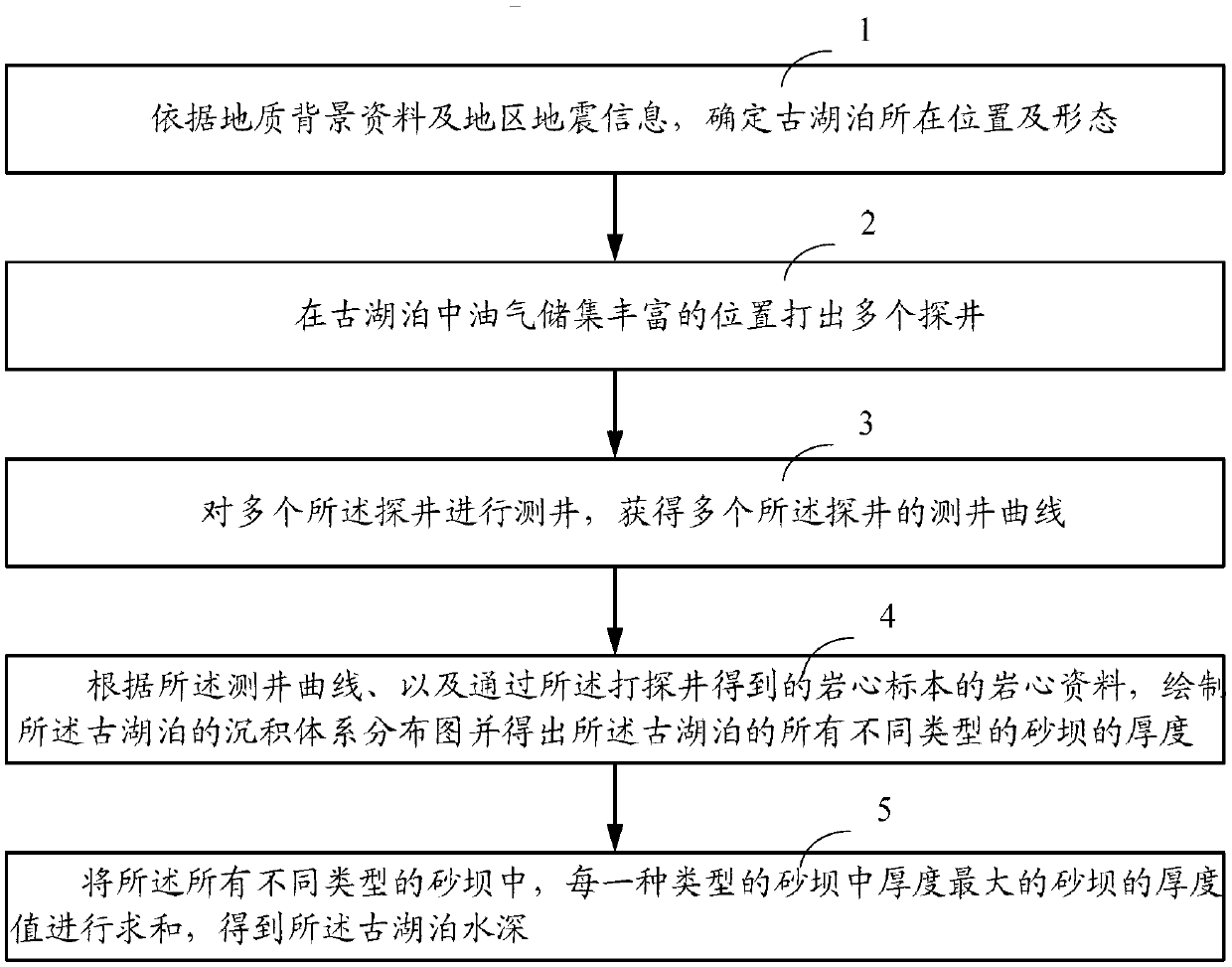 Ancient lake depth measuring method