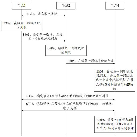 Communication method, system, electronic device and readable storage medium