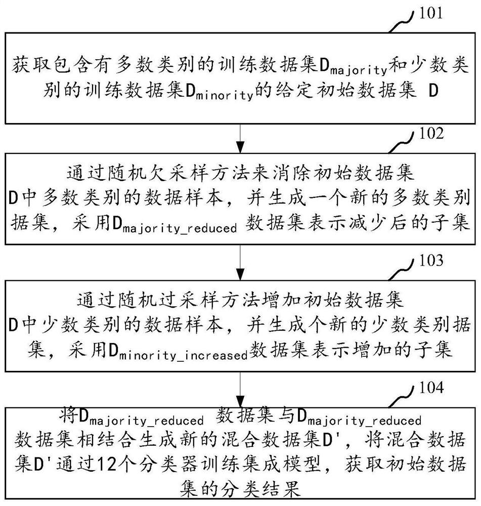 Hybrid framework-based unbalanced classification method, system and equipment and storage medium