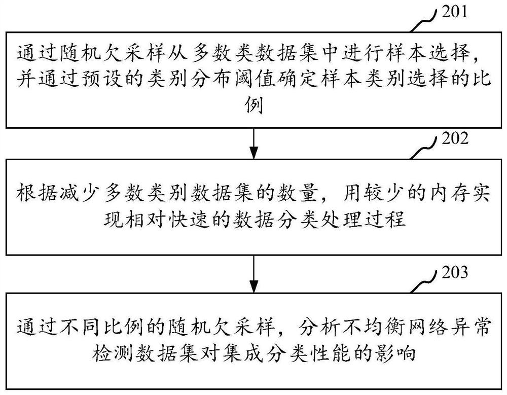 Hybrid framework-based unbalanced classification method, system and equipment and storage medium