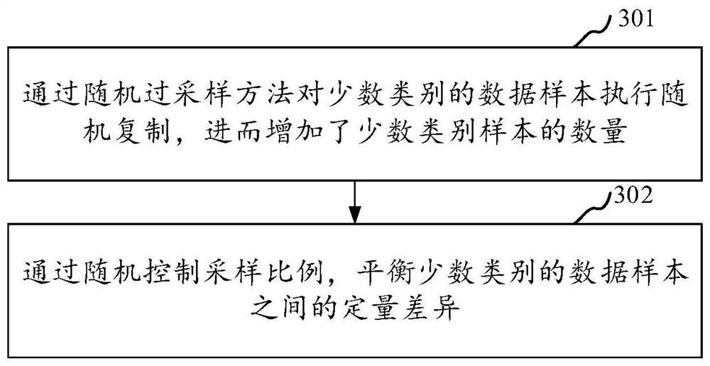 Hybrid framework-based unbalanced classification method, system and equipment and storage medium