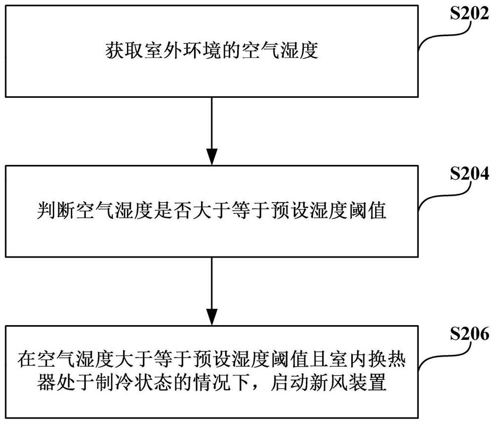 Control method for air-conditioning indoor unit and air-conditioning indoor unit