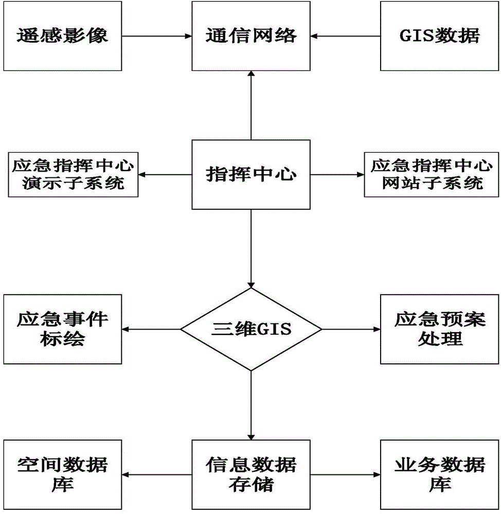 Three-dimensional GIS electric power emergency command system