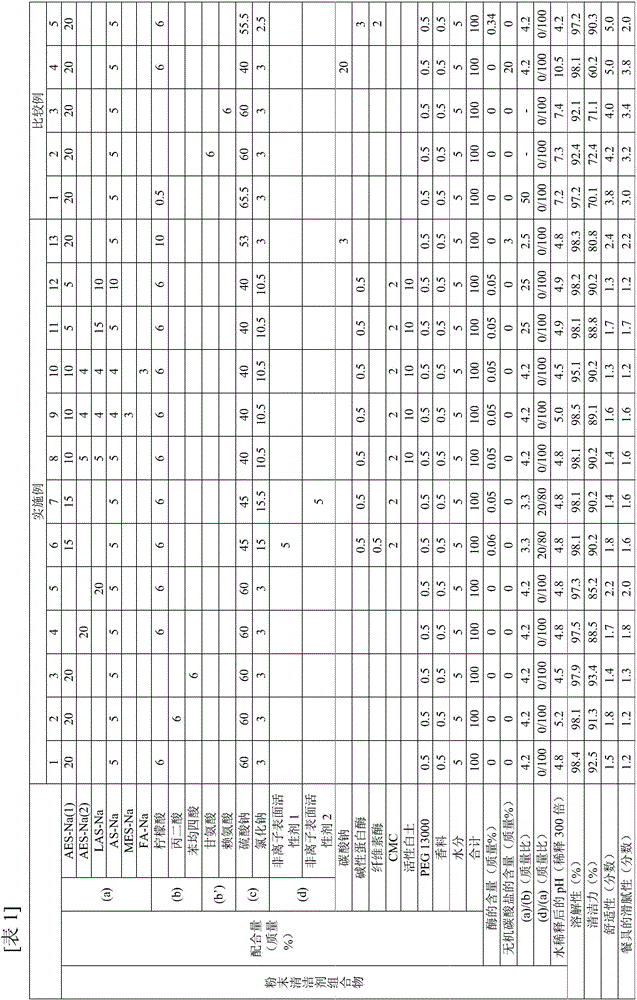 Powder cleaning agent composition