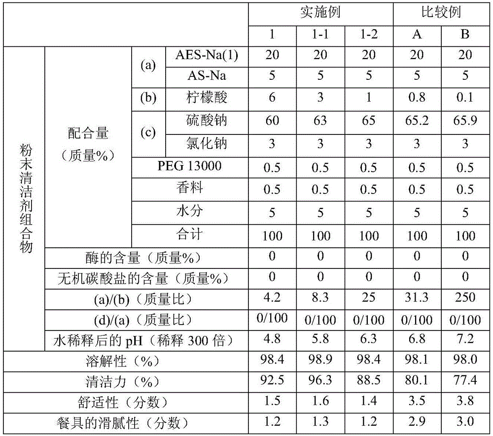 Powder cleaning agent composition