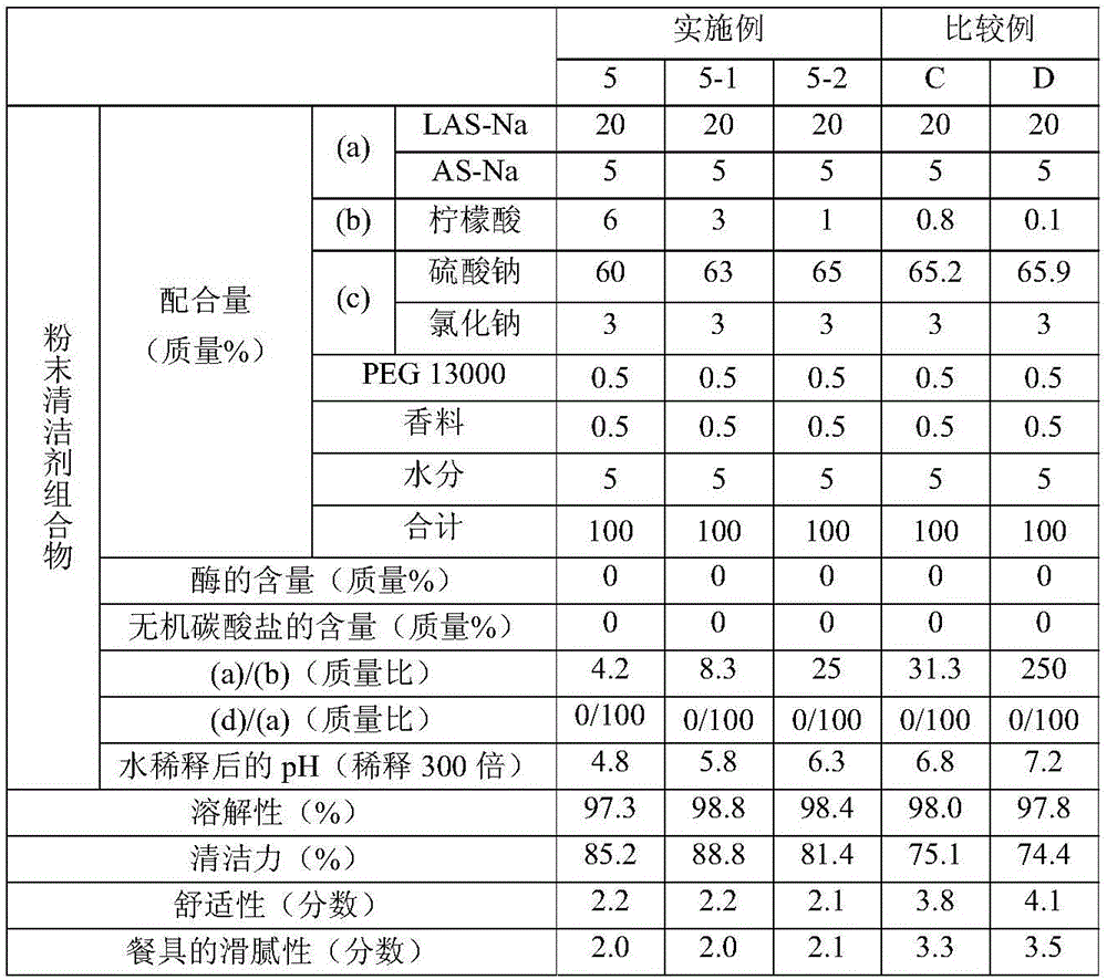 Powder cleaning agent composition