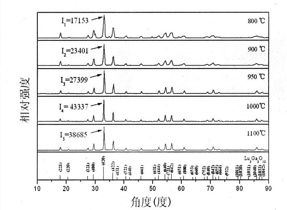 Preparation method of thulium and europium single/co-doped lutetium gallium garnet phosphor