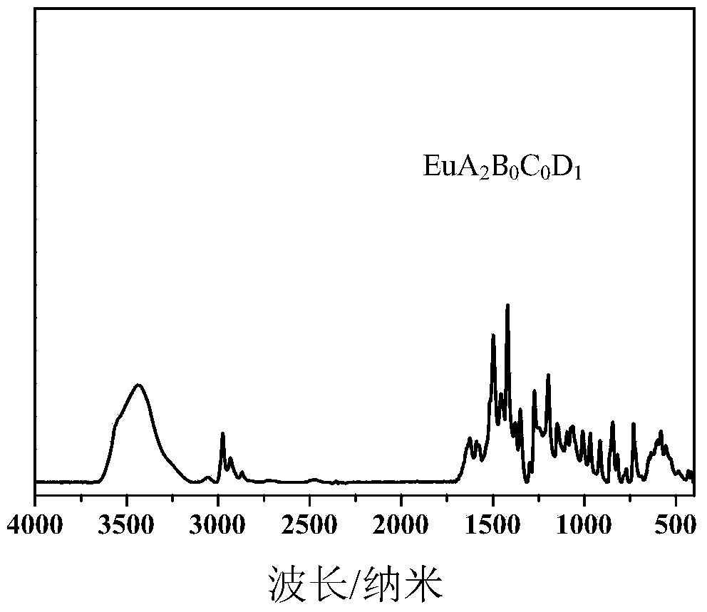 Preparing method for europium-base multiple-ligand vulcanizing accelerator