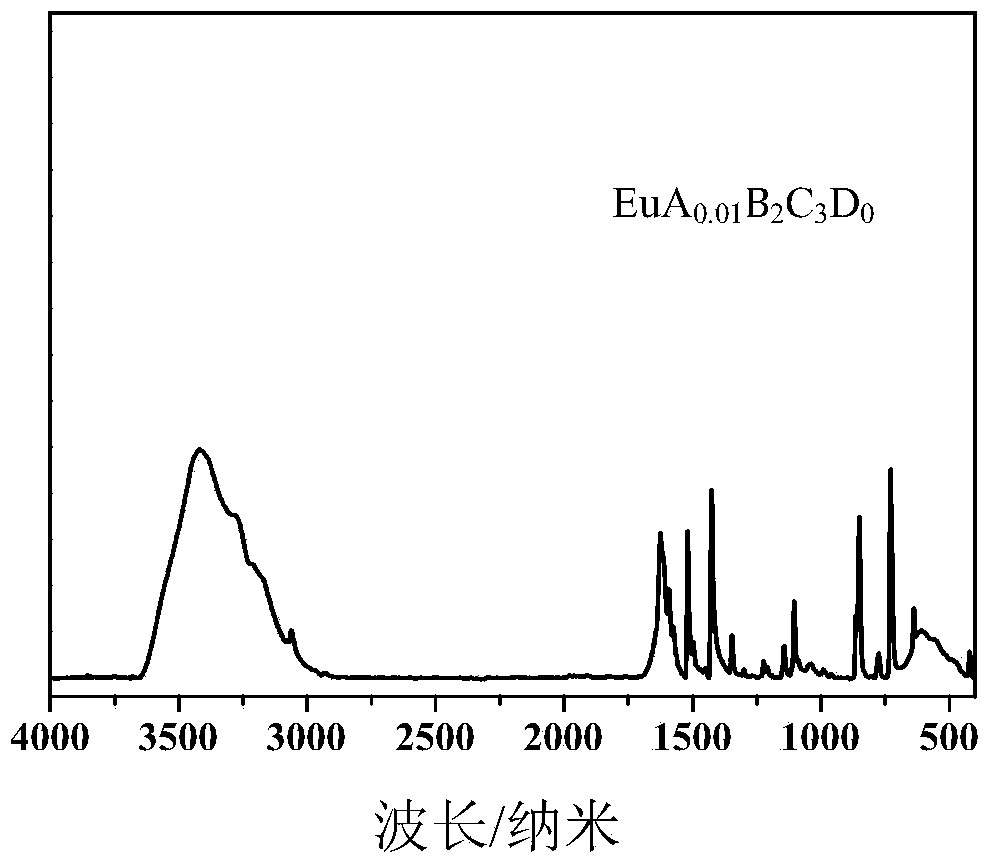 Preparing method for europium-base multiple-ligand vulcanizing accelerator