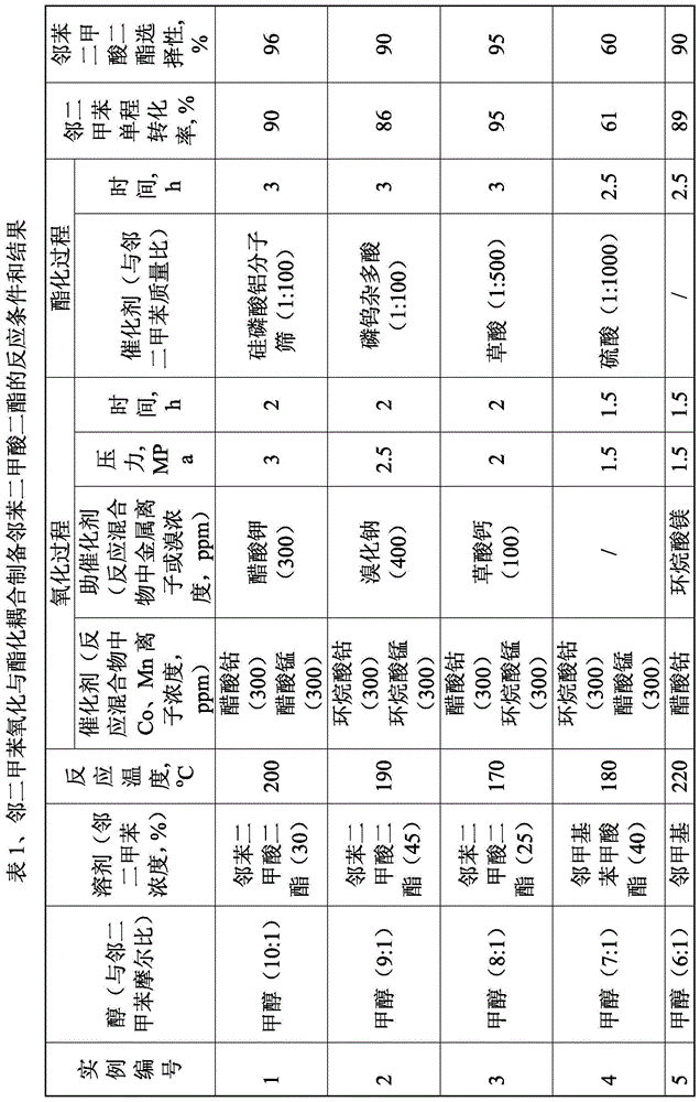 Method for preparation of diester phthalate by o-xylene liquid-phase oxidation and esterification coupling