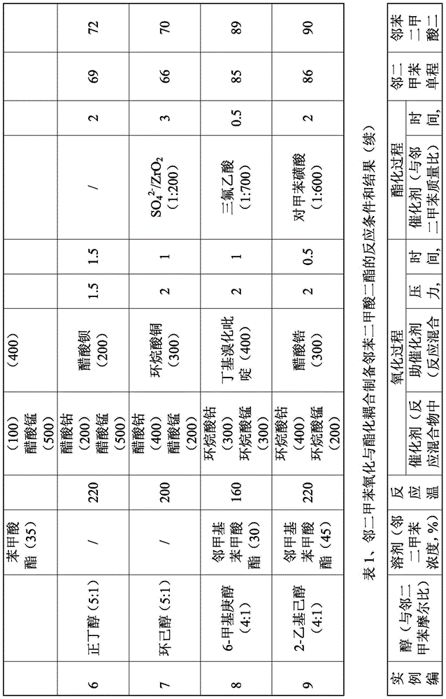 Method for preparation of diester phthalate by o-xylene liquid-phase oxidation and esterification coupling