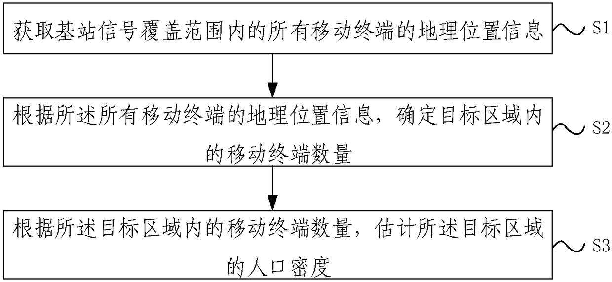 Method and device for estimating regional population density