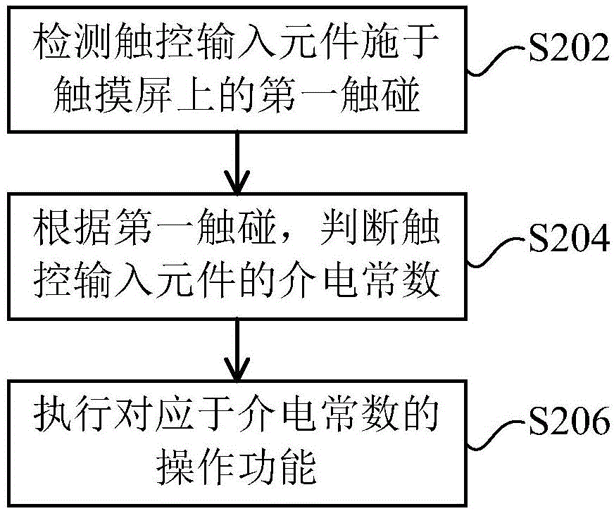 Electronic apparatus and touch operating method thereof