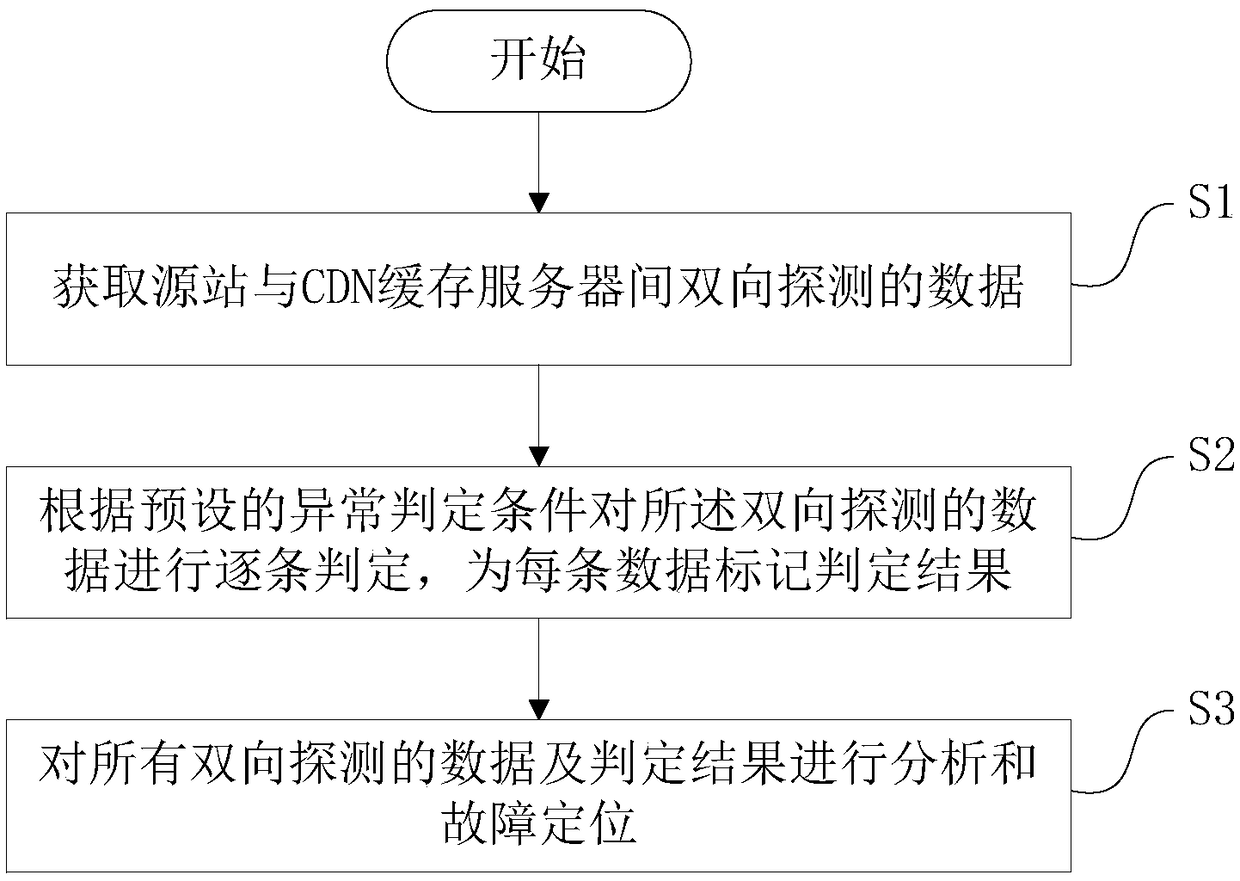 A content distribution network fault location method and device