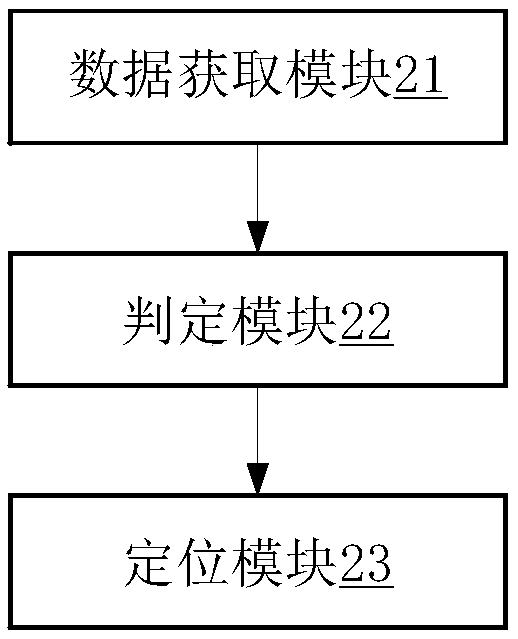 A content distribution network fault location method and device