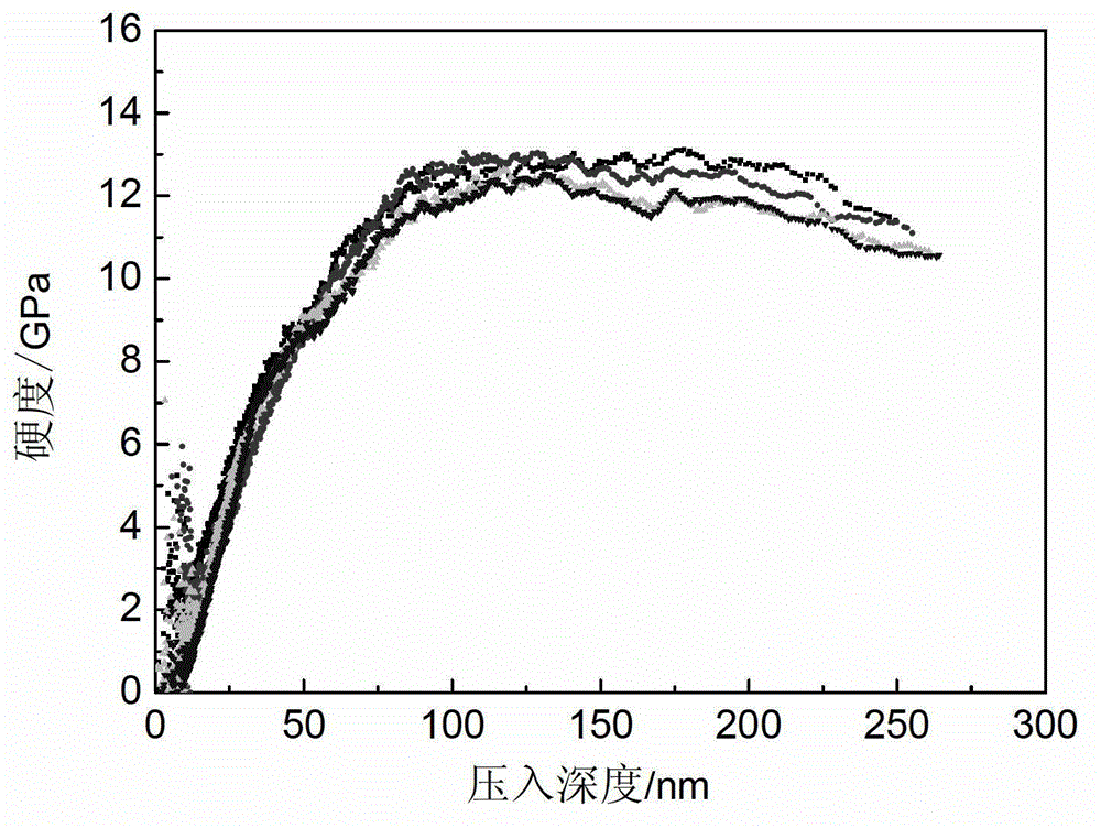 Preparation method of MoS2 composite thin film with high hardness and loss abrasion on surface of substrate