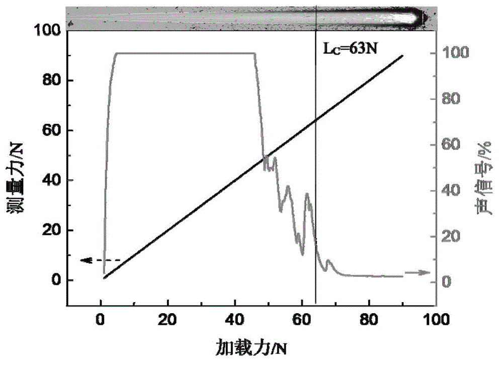 Preparation method of MoS2 composite thin film with high hardness and loss abrasion on surface of substrate