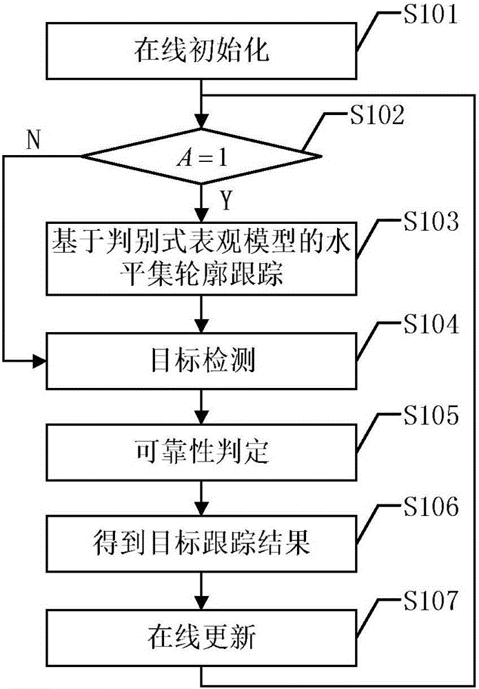 Online object contour tracking method based on horizontal set