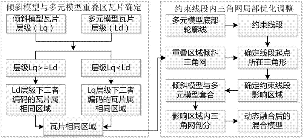 Inclination model and multivariate model dynamic fusion-based adaptive network visualization method