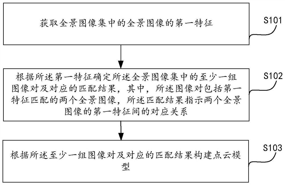 Point cloud model construction method and device, equipment and storage medium