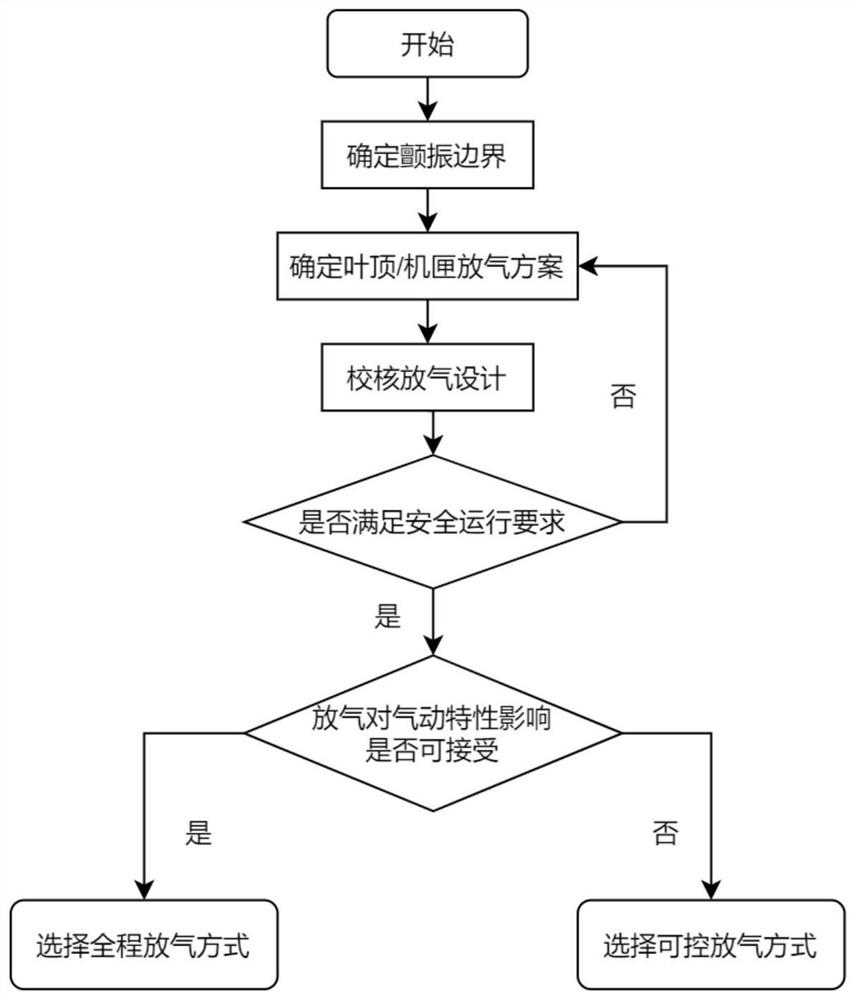 An Active Suppression Method for Flutter of Engine Compression System Components