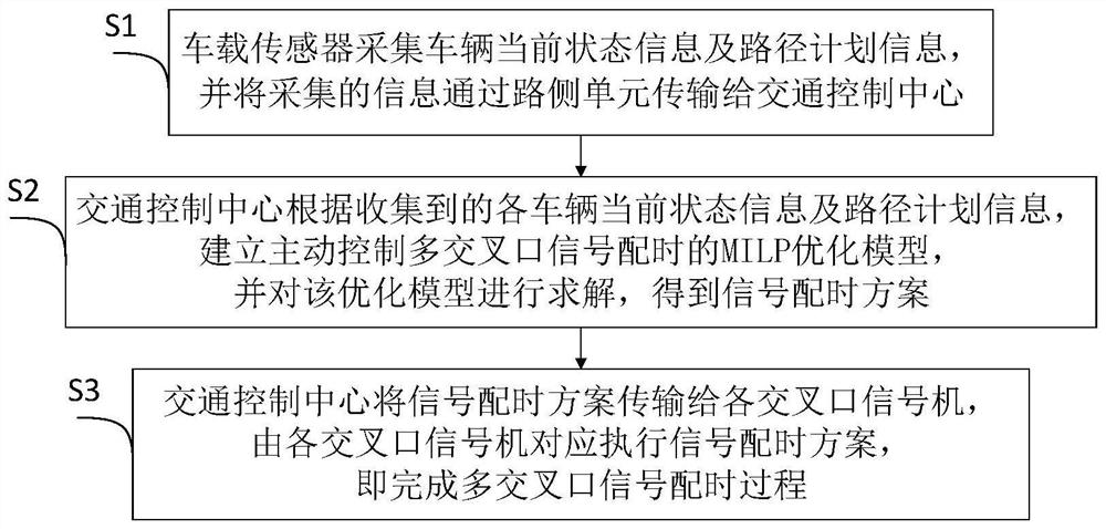 Multi-intersection signal timing system and method in network connection traffic environment