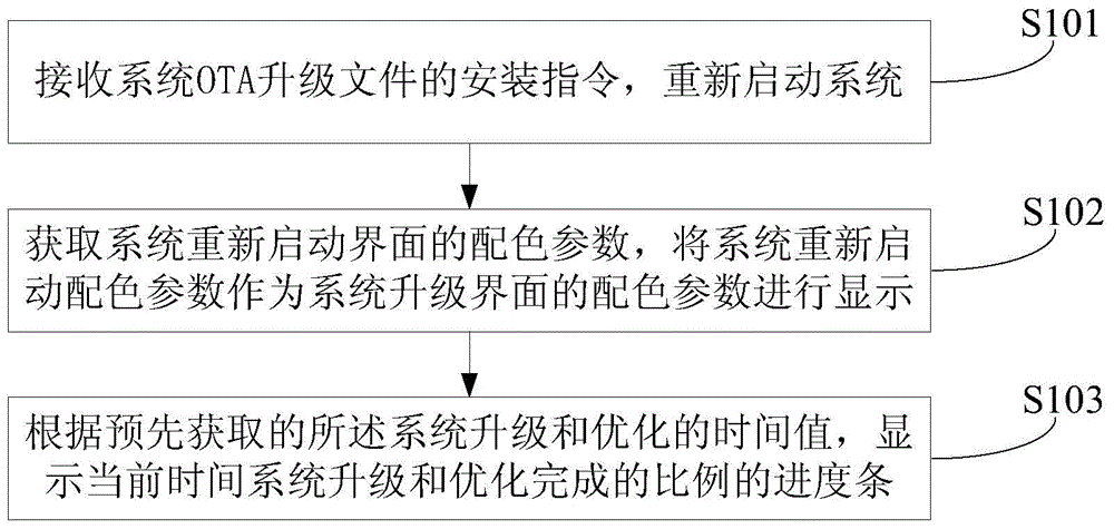 OTA (over-the-air) technology based system upgrading method and OTA technology based system upgrading device