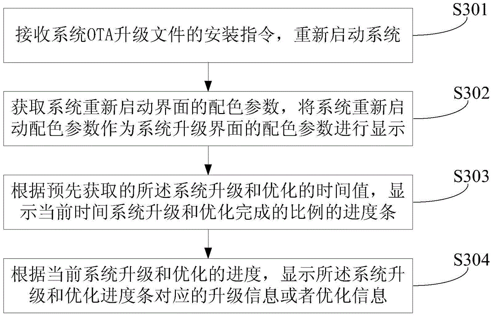 OTA (over-the-air) technology based system upgrading method and OTA technology based system upgrading device